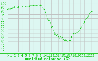Courbe de l'humidit relative pour Tthieu (40)