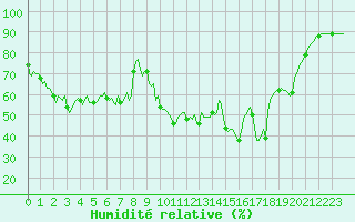 Courbe de l'humidit relative pour Grimentz (Sw)