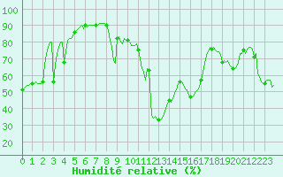Courbe de l'humidit relative pour Estoher (66)