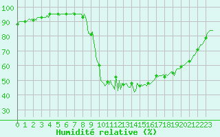 Courbe de l'humidit relative pour Ristolas (05)