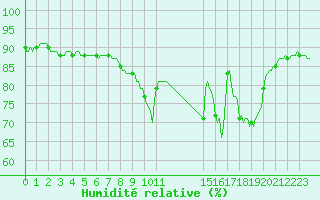 Courbe de l'humidit relative pour Voinmont (54)