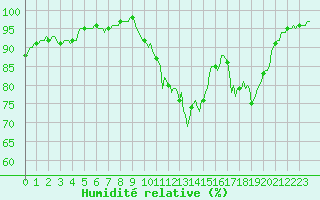 Courbe de l'humidit relative pour Jarnages (23)