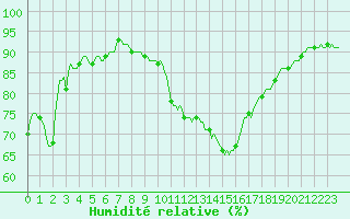 Courbe de l'humidit relative pour Clermont-l'Hrault (34)