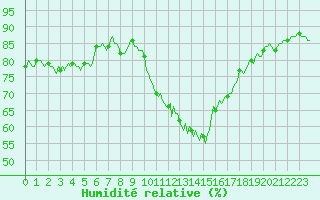 Courbe de l'humidit relative pour Eygliers (05)