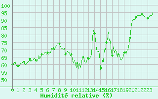 Courbe de l'humidit relative pour Cessieu le Haut (38)