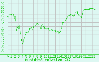Courbe de l'humidit relative pour Brion (38)