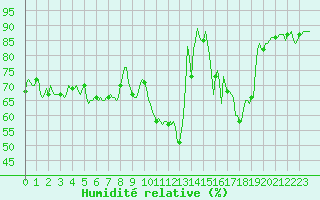Courbe de l'humidit relative pour Orlu - Les Ioules (09)