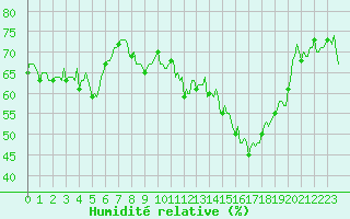 Courbe de l'humidit relative pour Brion (38)