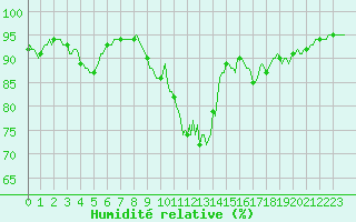 Courbe de l'humidit relative pour Besson - Chassignolles (03)