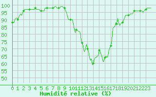 Courbe de l'humidit relative pour Meyrignac-l'Eglise (19)