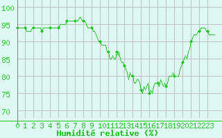 Courbe de l'humidit relative pour Merschweiller - Kitzing (57)