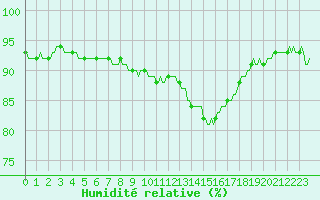 Courbe de l'humidit relative pour Charmant (16)