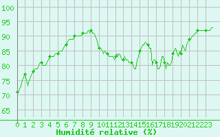 Courbe de l'humidit relative pour Grenoble/agglo Saint-Martin-d'Hres Galochre (38)