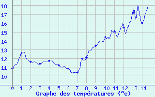 Courbe de tempratures pour Villefranche-de-Rouergue (12)