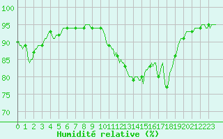 Courbe de l'humidit relative pour Ancey (21)