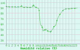 Courbe de l'humidit relative pour Jarnages (23)