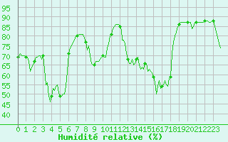 Courbe de l'humidit relative pour La Foux d'Allos (04)