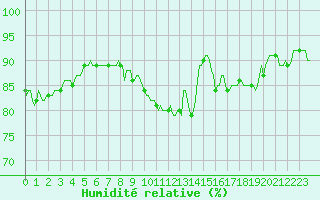 Courbe de l'humidit relative pour Jussy (02)