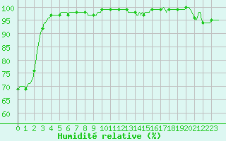 Courbe de l'humidit relative pour Saint-Yrieix-le-Djalat (19)