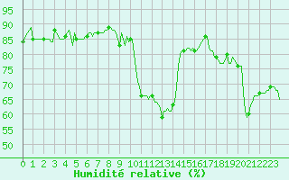 Courbe de l'humidit relative pour Saint-Cyprien (66)