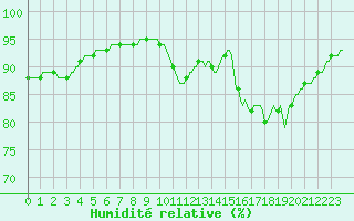 Courbe de l'humidit relative pour Verneuil (78)