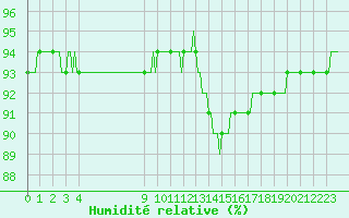 Courbe de l'humidit relative pour Saint-Haon (43)