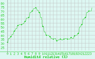 Courbe de l'humidit relative pour Le Vigan (30)