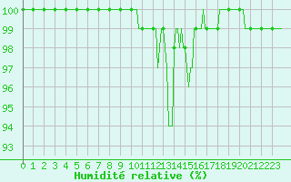 Courbe de l'humidit relative pour Logbierm (Be)