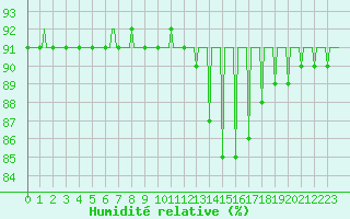 Courbe de l'humidit relative pour Beerse (Be)