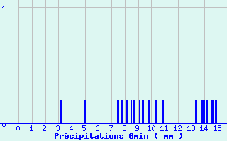 Diagramme des prcipitations pour Tennie (72)