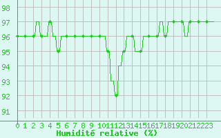 Courbe de l'humidit relative pour Sandillon (45)