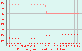 Courbe de la force du vent pour Corsept (44)