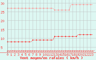 Courbe de la force du vent pour Corsept (44)