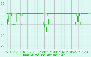 Courbe de l'humidit relative pour Saint-Amans (48)