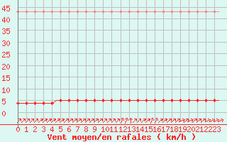 Courbe de la force du vent pour Villefontaine (38)