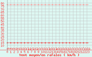 Courbe de la force du vent pour Saint-Romain-de-Colbosc (76)