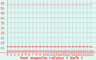 Courbe de la force du vent pour Saint-Romain-de-Colbosc (76)