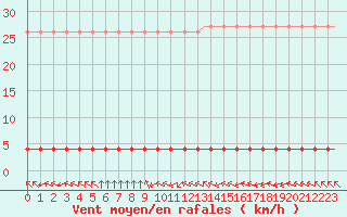 Courbe de la force du vent pour Laqueuille (63)