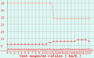 Courbe de la force du vent pour Corsept (44)