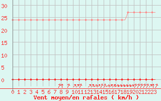 Courbe de la force du vent pour Laqueuille (63)