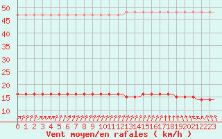 Courbe de la force du vent pour Corsept (44)