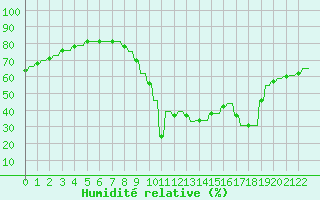 Courbe de l'humidit relative pour Verngues - Hameau de Cazan (13)