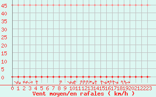 Courbe de la force du vent pour Laqueuille (63)