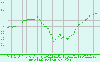 Courbe de l'humidit relative pour Guret (23)