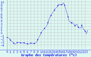 Courbe de tempratures pour Charmant (16)