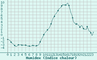 Courbe de l'humidex pour Charmant (16)