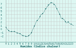 Courbe de l'humidex pour Lobbes (Be)