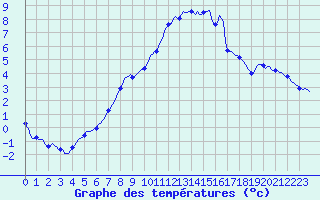 Courbe de tempratures pour Saffr (44)