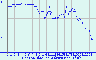 Courbe de tempratures pour Le Touquet (62)