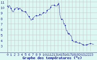 Courbe de tempratures pour Metz-Nancy-Lorraine (57)
